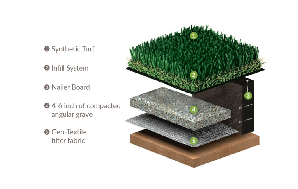 Turf layers breakdwon with drainage syste from Synthetic turf northwest